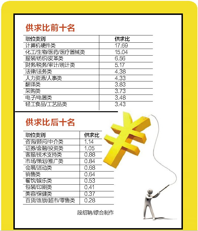 廣西一季度平均月薪3645元 看看哪些崗位待遇好