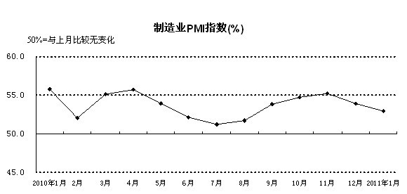 統計局解讀1月份PMI指數：制造業經濟總體增速放緩