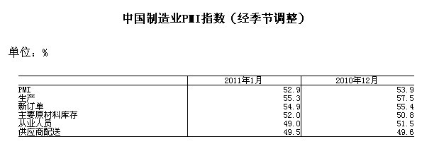 統計局解讀1月份PMI指數：制造業經濟總體增速放緩