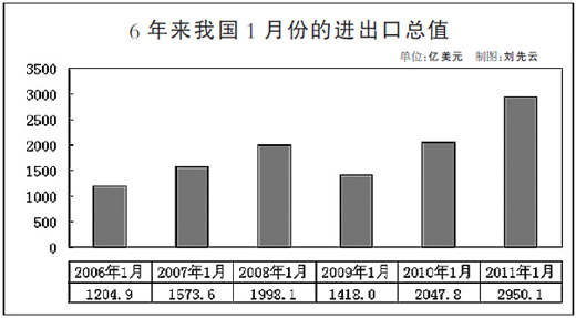 1月貿易順差創9個月新低 外貿形勢總體更趨樂觀