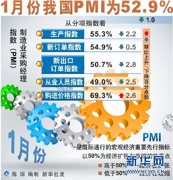 1月份中國PMI為52.9%
