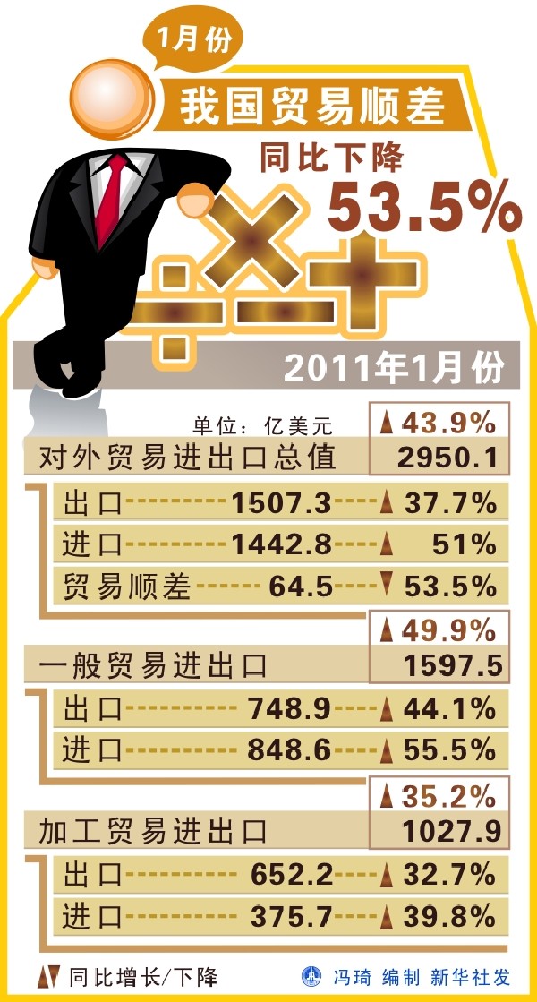 1月份我國貿(mào)易順差同比下降53.5%