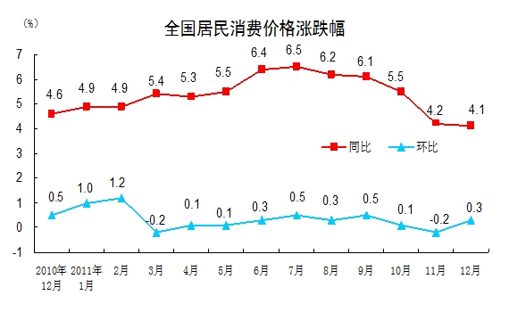統(tǒng)計局:2011年12月CPI同比上漲4.1% 全年總水平上漲5.4%
