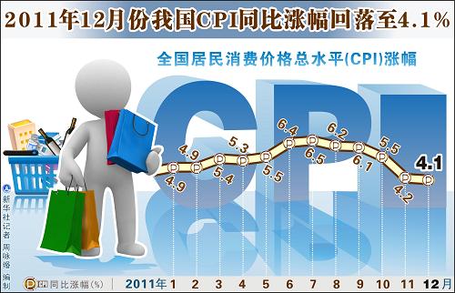 2011年12月份我國CPI同比漲幅回落至4.1%