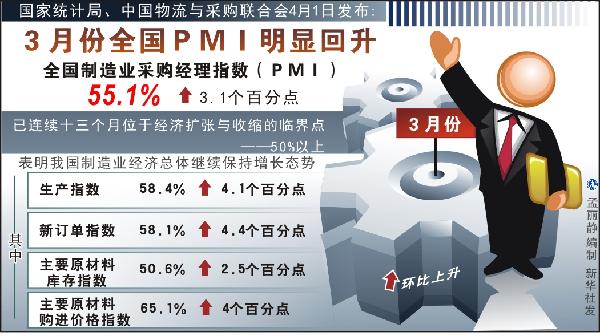 3月份全國PMI明顯回升