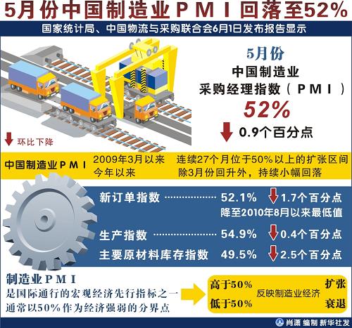 5月份中國制造業(yè)PMI回落至52%