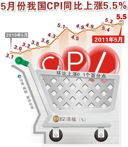 5月份我國CPI同比上漲5.5%