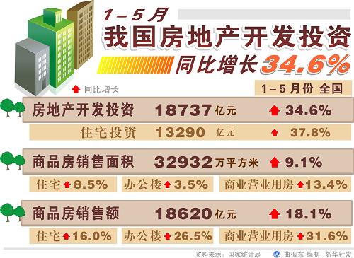 1-5月我國房地產開發投資同比增長34.6%