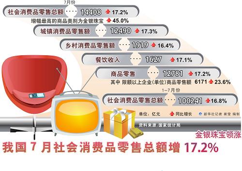 我國7月社會消費品零售總額增17.2%