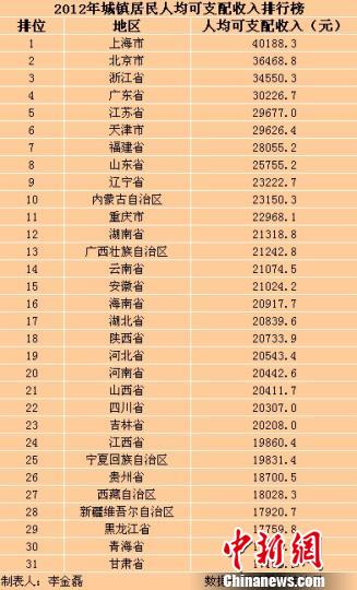 31省市去年居民收入公布海南人均2萬元居16位