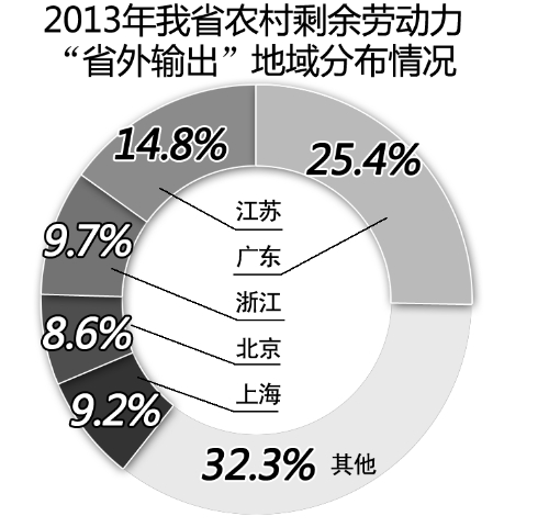 河南農民工僅8.8%想去省外打工