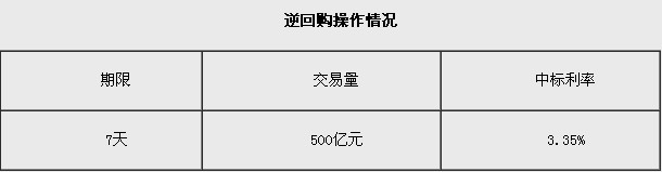 央行今日實施500億元逆回購 中標利率3.35%