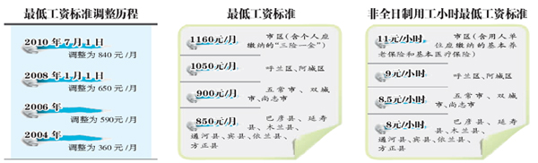 哈爾濱:市區小時工最低時薪11元