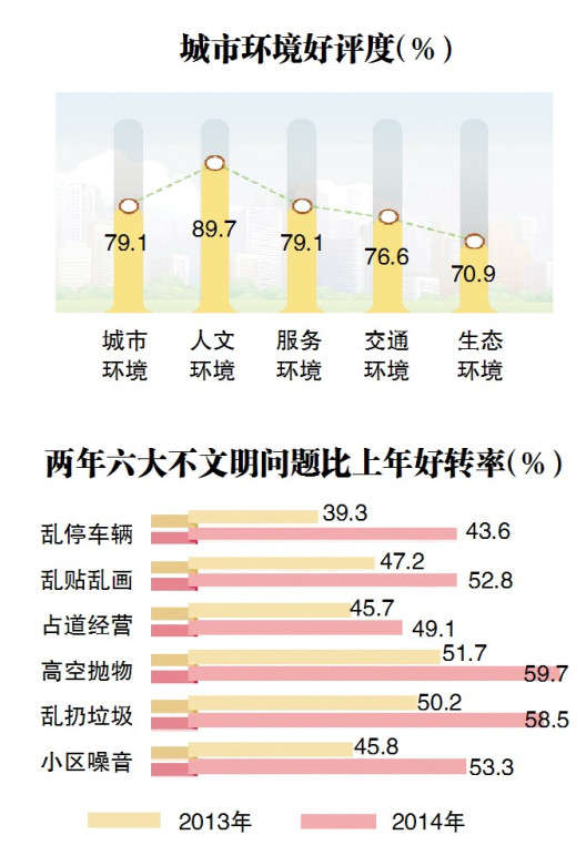 2014年民生評價調查結果出爐 哈市民最滿意城市人文環境