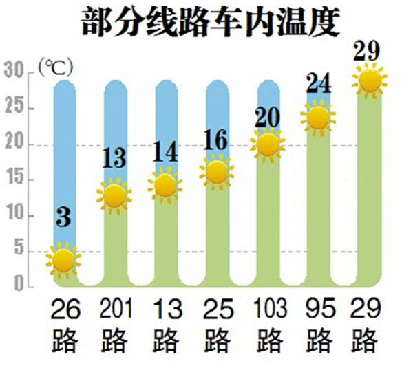 記者登上哈爾濱7條線路公交車測冷暖 26路全副武裝也凍透