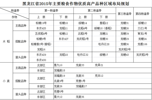 黑龍江省出臺2015年種植區(qū)域規(guī)劃 龍江農(nóng)民種地有抓手