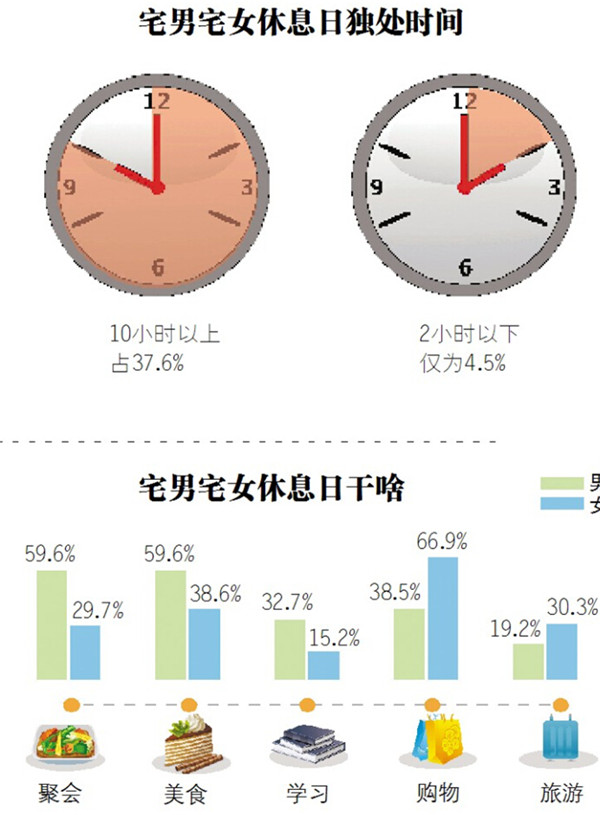 黑龍江六成單身男女周末宅在家 宅男打網游宅女追韓劇