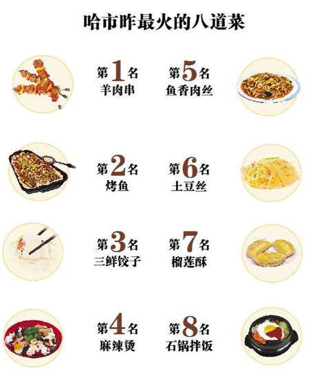 哈爾濱“最火八道菜”排名出爐 鍋包肉無緣八強(圖)