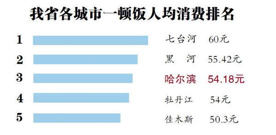 哈爾濱“最火八道菜”排名出爐 鍋包肉無緣八強(qiáng)(圖)