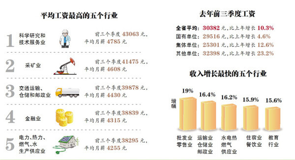 黑龍江五個高工資行業平均月薪4785元科技人員收入最高