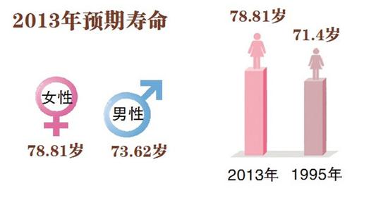 黑龍江女性壽命接近發(fā)達國家水平 高出男性五歲(圖)