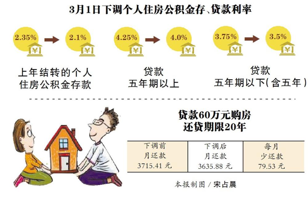 公積金貸款利率下調 五年期以上公積金貸款利率下調至4%