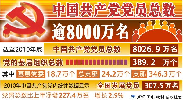 應(yīng)對挑戰(zhàn) 中共8000萬黨員把加強學(xué)習(xí)作為精神追求
