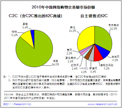 2010中國網絡購物年度數據:用戶規模達1.48億
