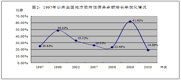 審計署發布第35號公告:地方政府債務超10萬億