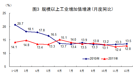 國家統計局:2011年中國經濟增速同比增長9.2%