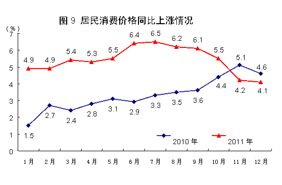 國(guó)家統(tǒng)計(jì)局:2011年中國(guó)經(jīng)濟(jì)增速同比增長(zhǎng)9.2%
