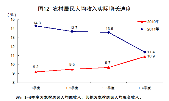 國(guó)家統(tǒng)計(jì)局:2011年中國(guó)經(jīng)濟(jì)增速同比增長(zhǎng)9.2%