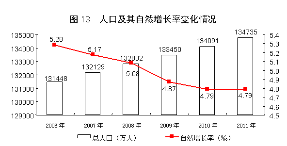 國(guó)家統(tǒng)計(jì)局:2011年中國(guó)經(jīng)濟(jì)增速同比增長(zhǎng)9.2%