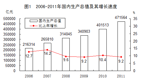 統計局發布2011年國民經濟和社會發展統計公報