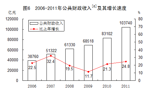 統計局發布2011年國民經濟和社會發展統計公報