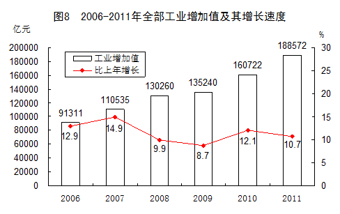 統(tǒng)計局發(fā)布2011年國民經(jīng)濟(jì)和社會發(fā)展統(tǒng)計公報