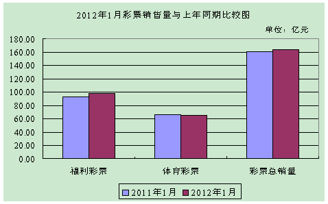 1月全國銷售彩票164.54億元 同比增長(zhǎng)2.8%