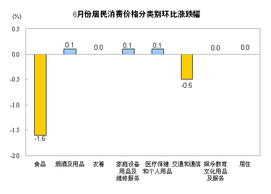 國家統計局:6月份CPI同比漲2.2%