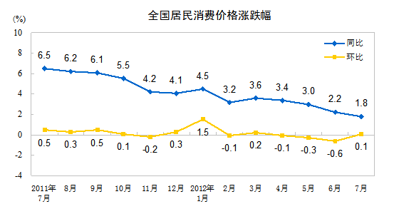 統(tǒng)計局：7月CPI同比上漲1.8% 環(huán)比漲0.1%