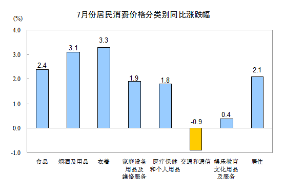 統(tǒng)計局：7月CPI同比上漲1.8% 環(huán)比漲0.1%