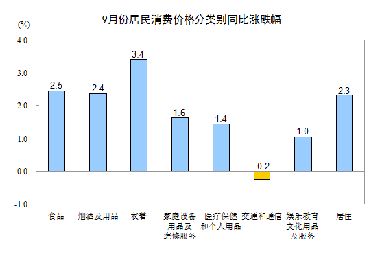 統計局:9月份CPI同比上漲1.9%