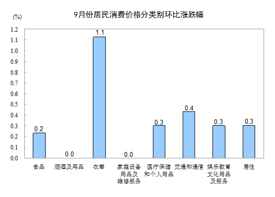 統計局:9月份CPI同比上漲1.9%