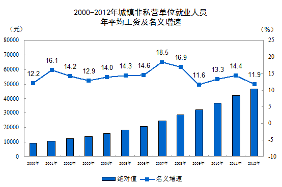 統計局：2012城鎮非私營單位員工年均工資46769元
