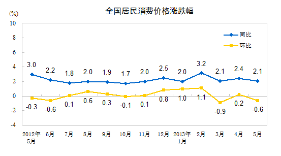 統(tǒng)計(jì)局：5月CPI同比上漲2.1%