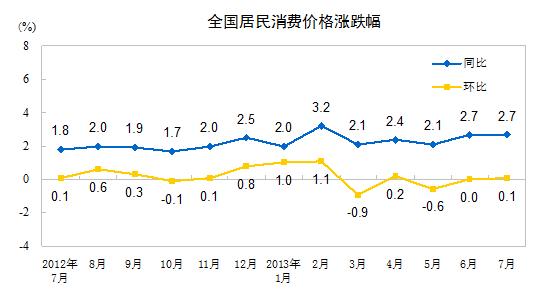 統計局:7月份CPI同比上漲2.7% 食品價格上漲5.0%
