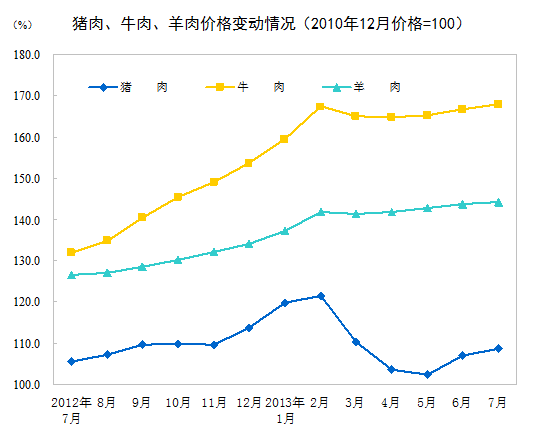 統計局:7月份CPI同比上漲2.7% 食品價格上漲5.0%