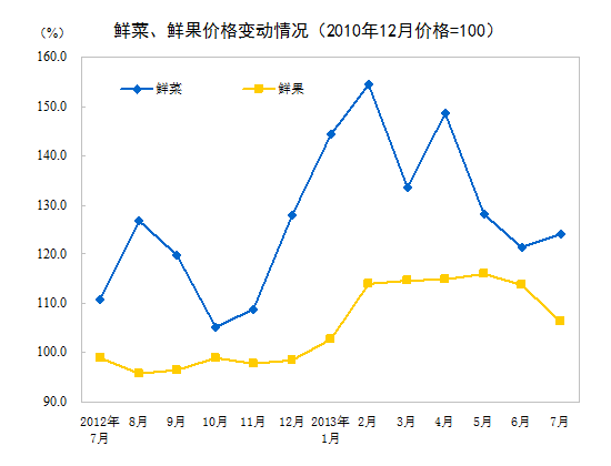統計局:7月份CPI同比上漲2.7% 食品價格上漲5.0%