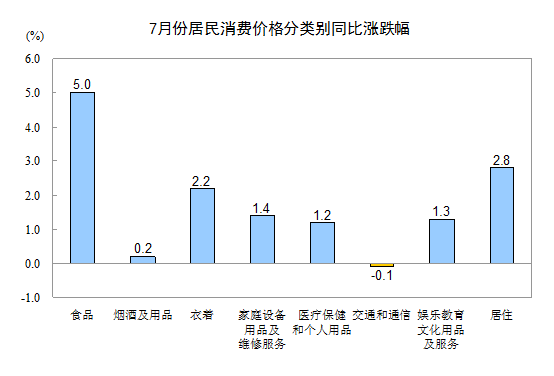 統計局:7月份CPI同比上漲2.7% 食品價格上漲5.0%