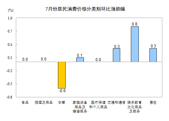 統(tǒng)計局:7月份CPI同比上漲2.7% 食品價格上漲5.0%