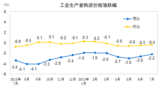 統(tǒng)計局:7月份PPI同比下降2.3% 環(huán)比下降0.3%